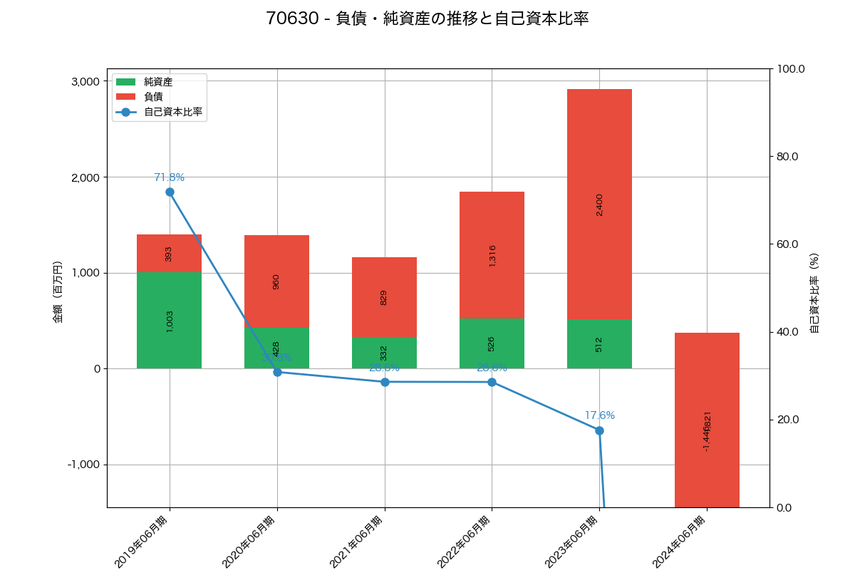 負債・純資産と自己資本比率の推移グラフ