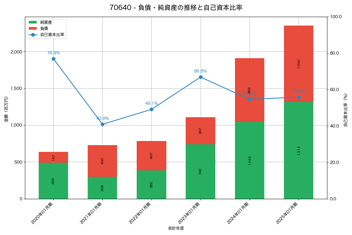 負債・純資産と自己資本比率の推移グラフ