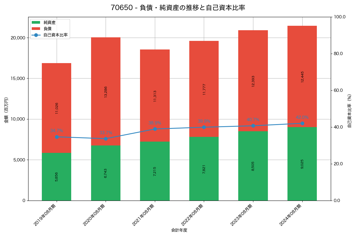負債・純資産と自己資本比率の推移グラフ