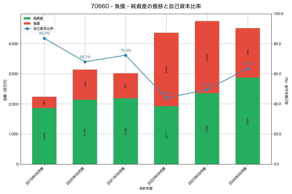 負債・純資産と自己資本比率の推移グラフ