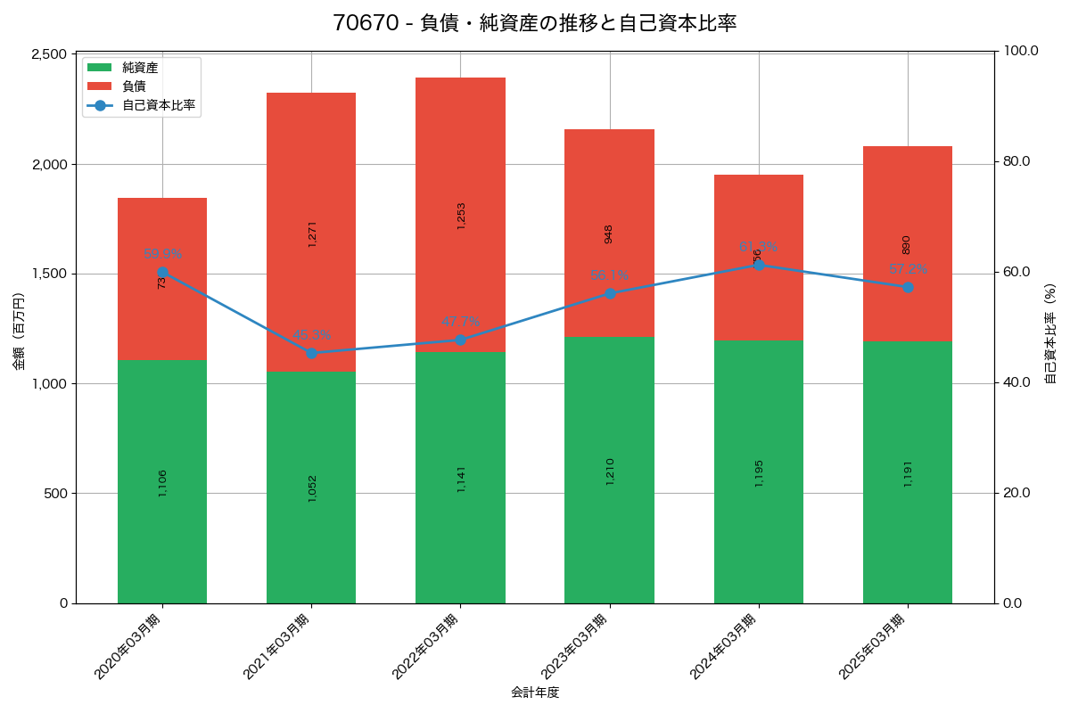 負債・純資産と自己資本比率の推移グラフ