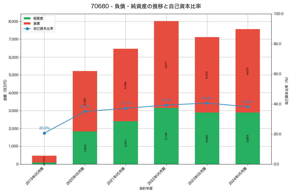 負債・純資産と自己資本比率の推移グラフ