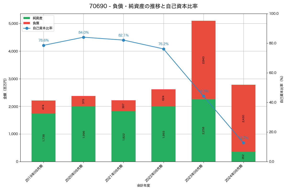 負債・純資産と自己資本比率の推移グラフ