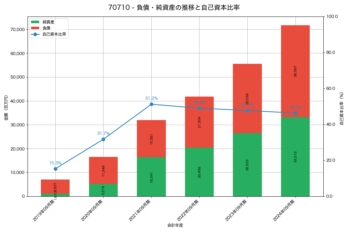 負債・純資産と自己資本比率の推移グラフ