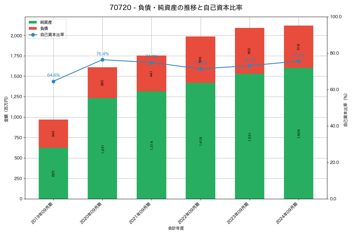 負債・純資産と自己資本比率の推移グラフ