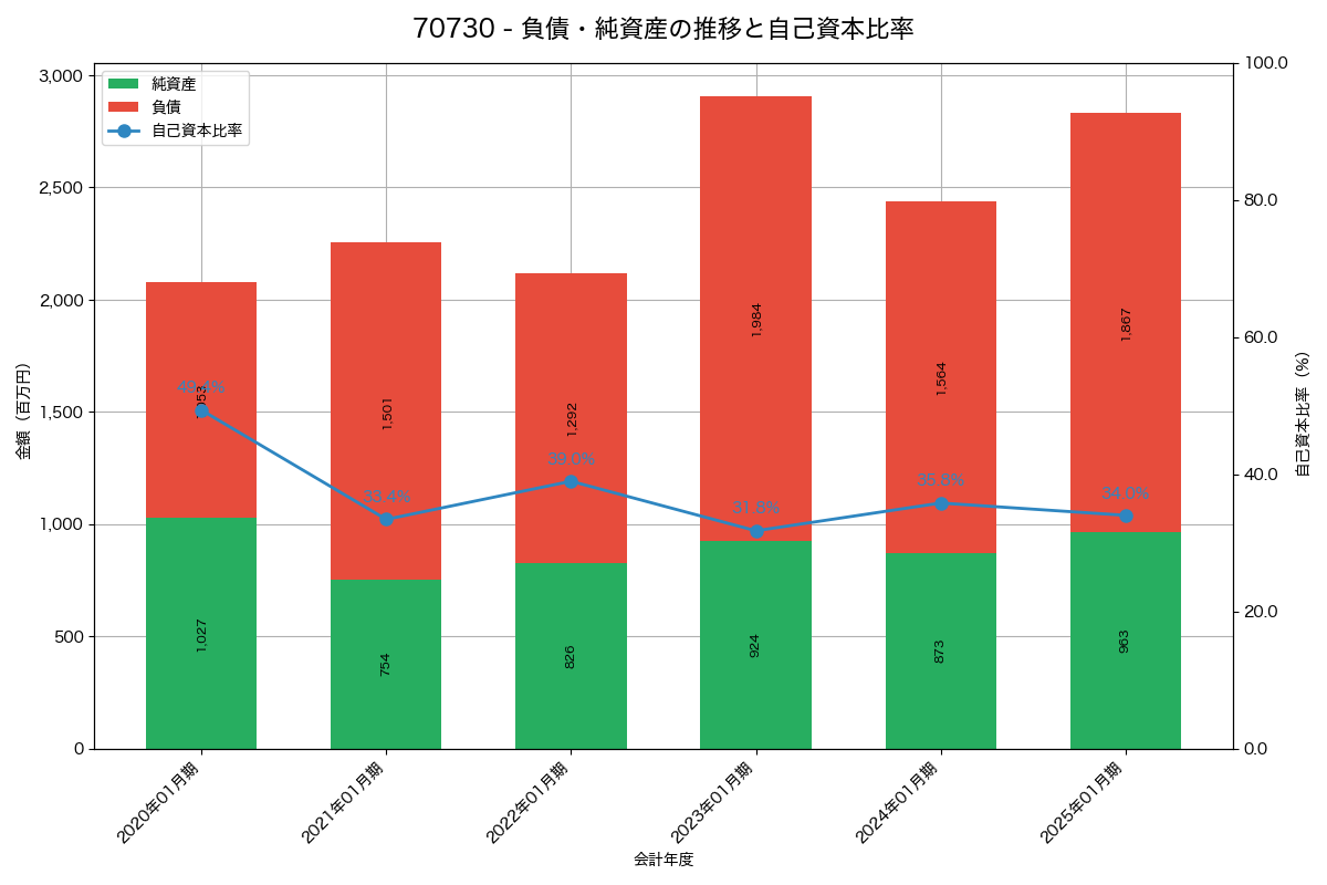 負債・純資産と自己資本比率の推移グラフ