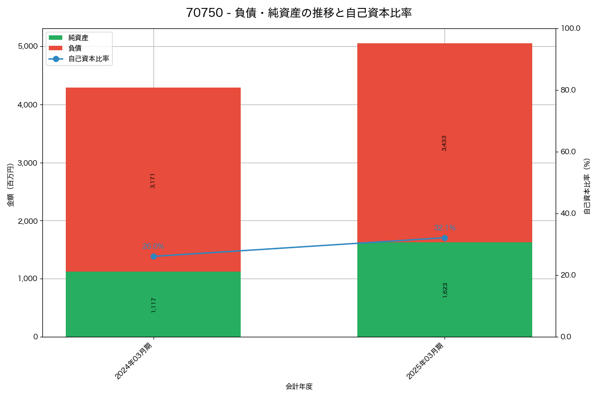 負債・純資産と自己資本比率の推移グラフ