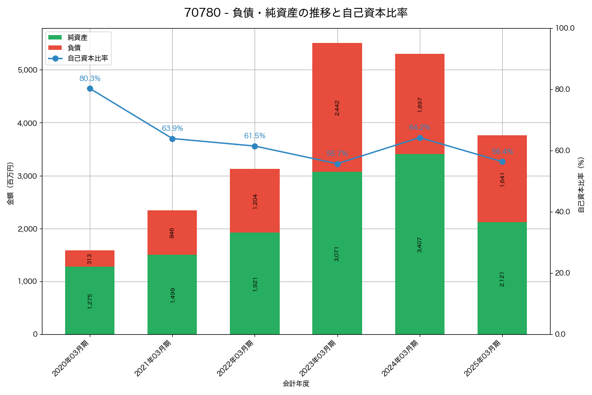 負債・純資産と自己資本比率の推移グラフ