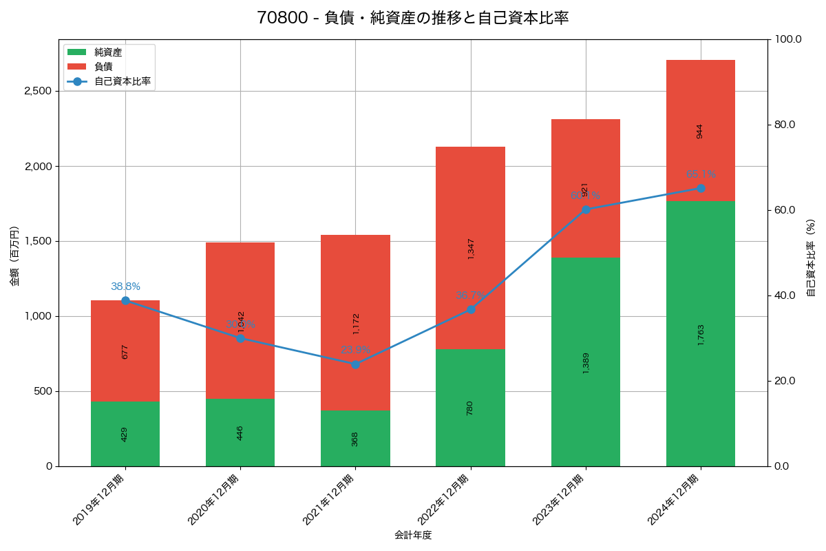 負債・純資産と自己資本比率の推移グラフ