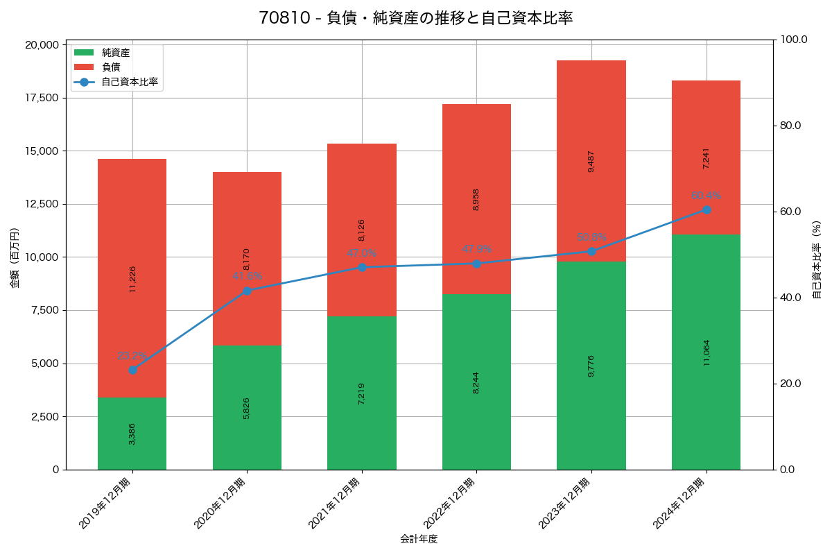 負債・純資産と自己資本比率の推移グラフ