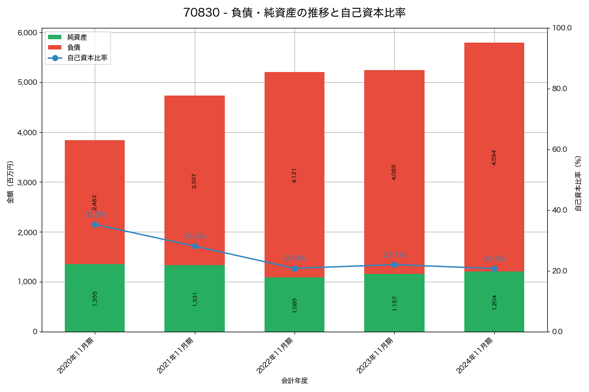 負債・純資産と自己資本比率の推移グラフ