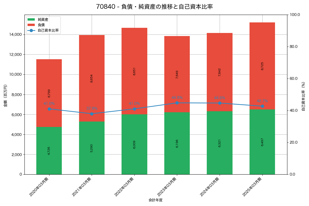 負債・純資産と自己資本比率の推移グラフ