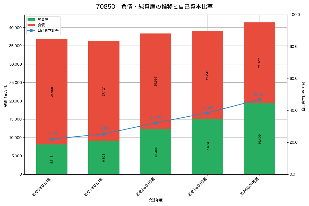 負債・純資産と自己資本比率の推移グラフ