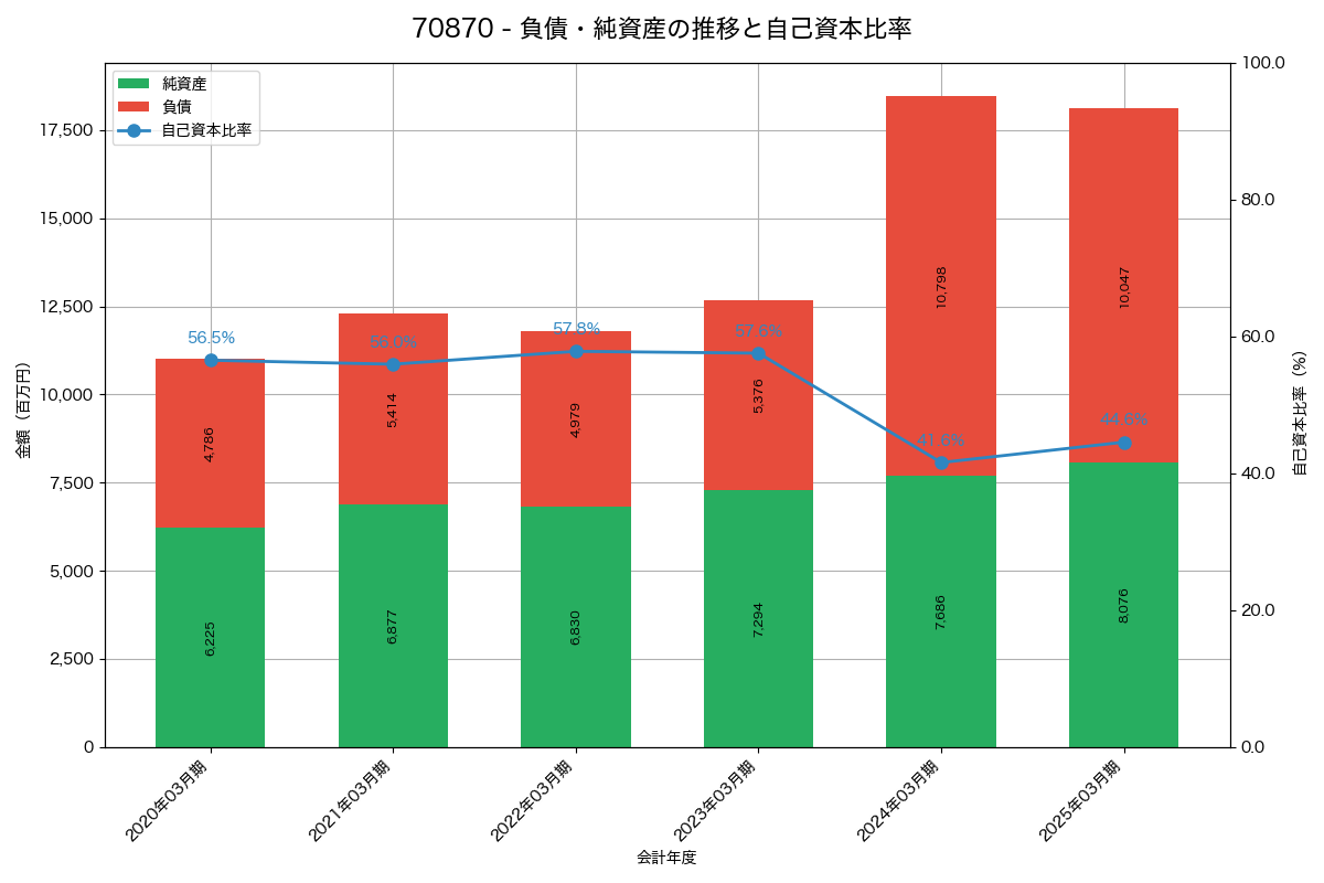 負債・純資産と自己資本比率の推移グラフ