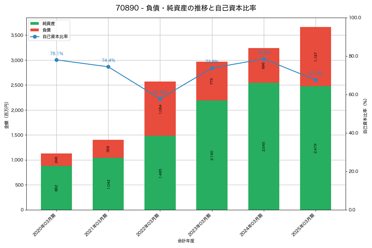 負債・純資産と自己資本比率の推移グラフ