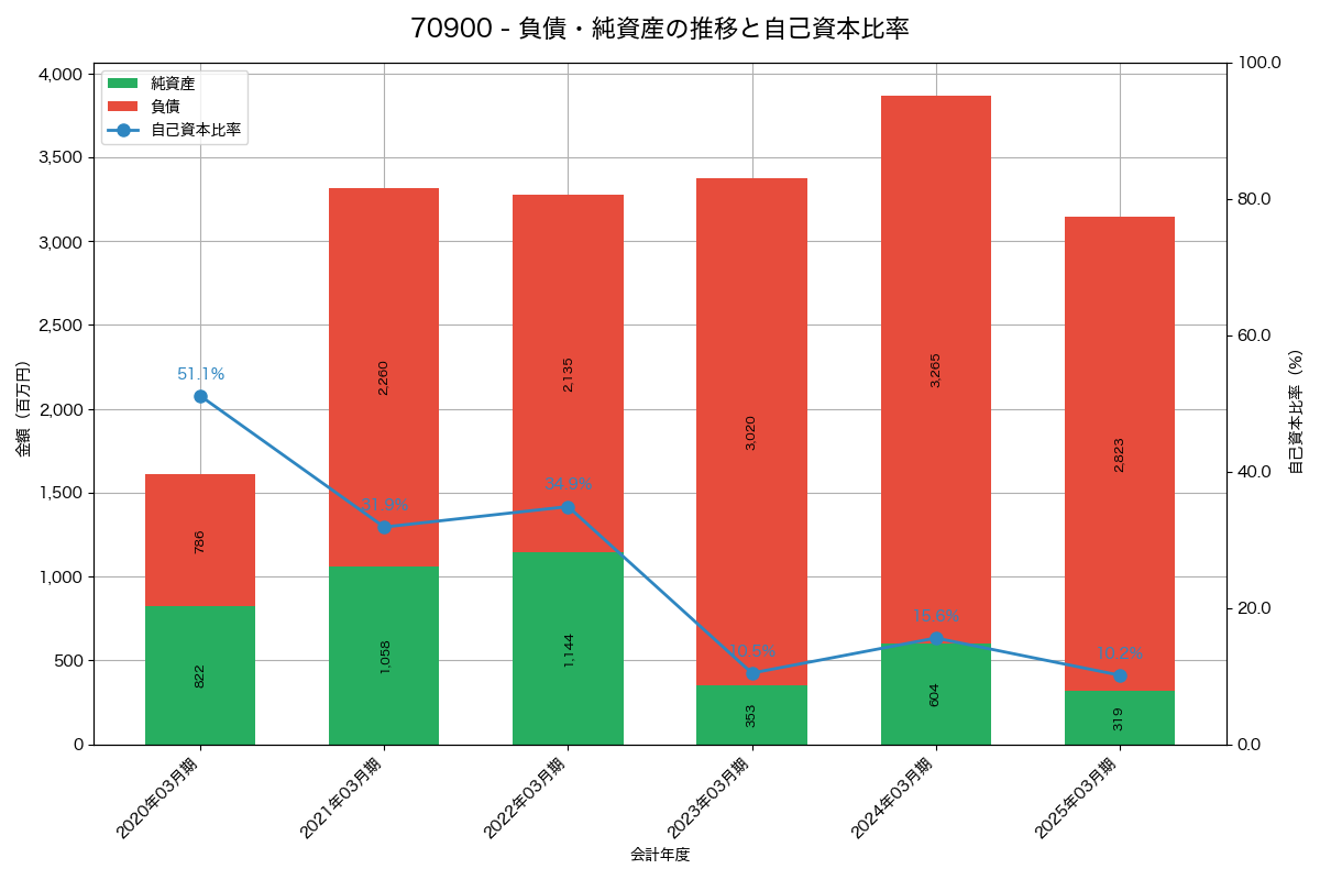 負債・純資産と自己資本比率の推移グラフ