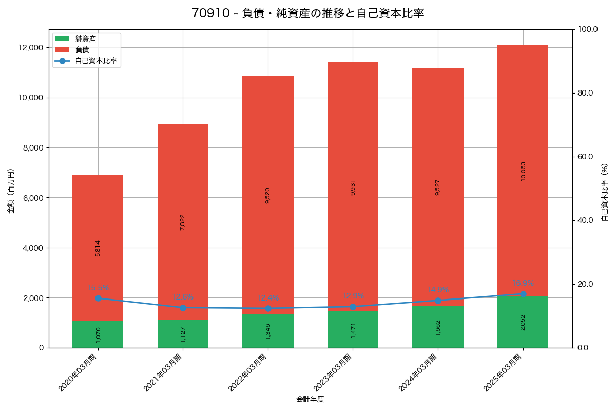 負債・純資産と自己資本比率の推移グラフ
