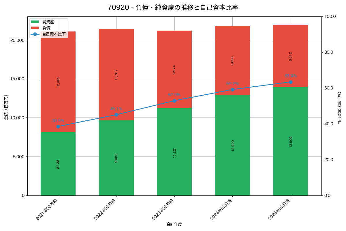 負債・純資産と自己資本比率の推移グラフ