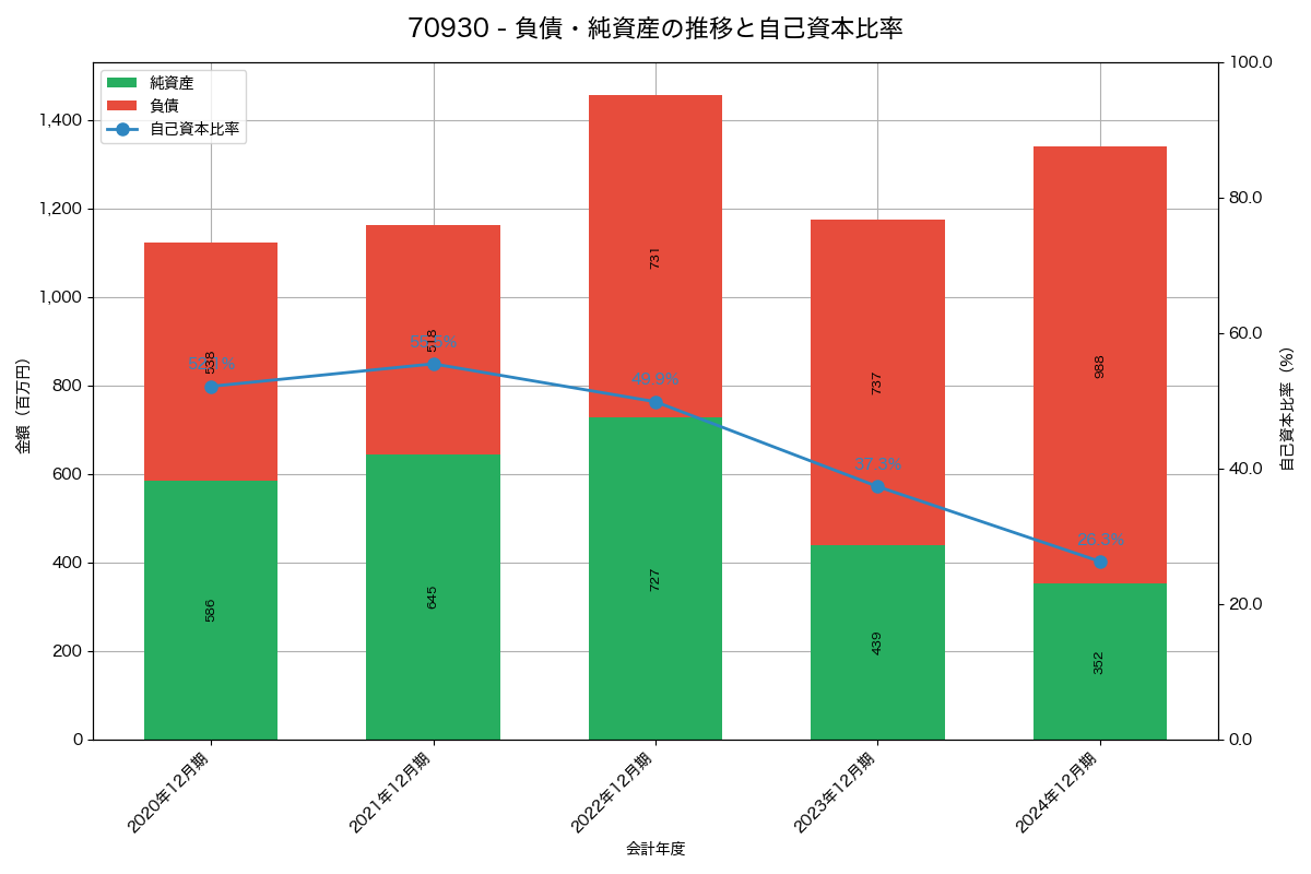 負債・純資産と自己資本比率の推移グラフ