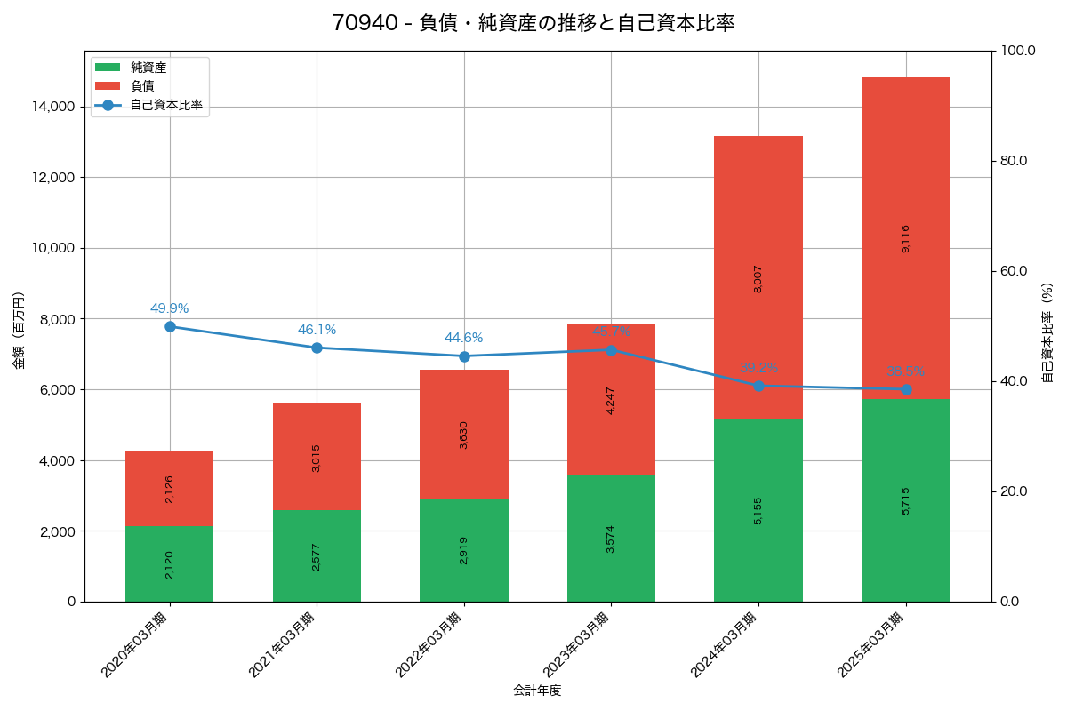 負債・純資産と自己資本比率の推移グラフ