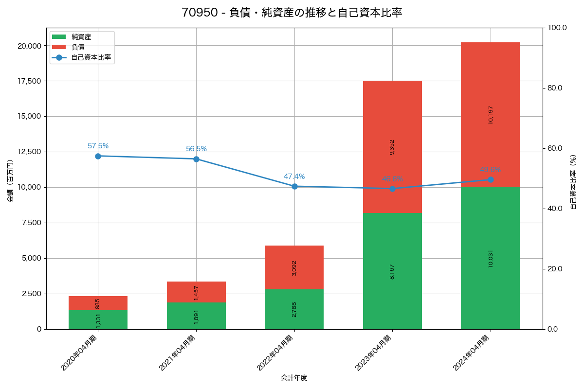 負債・純資産と自己資本比率の推移グラフ