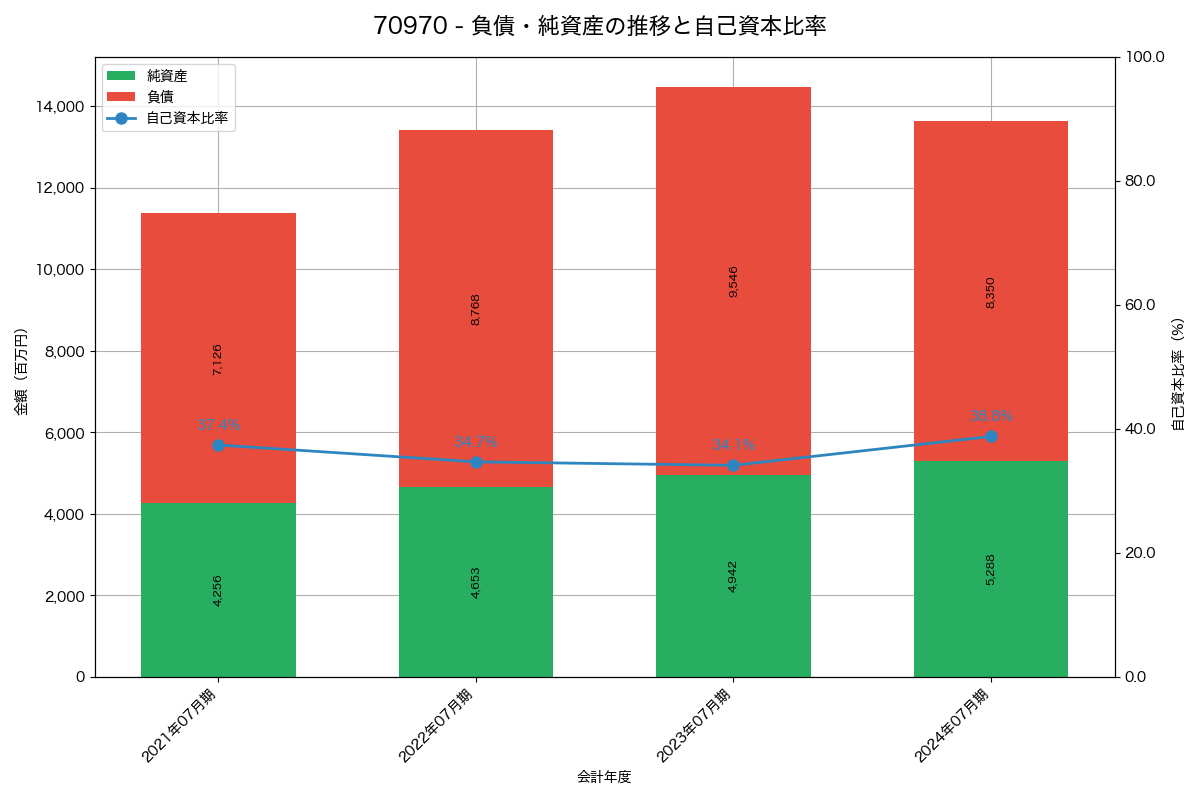 負債・純資産と自己資本比率の推移グラフ