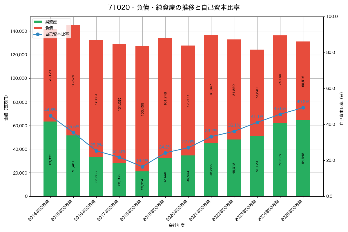 負債・純資産と自己資本比率の推移グラフ