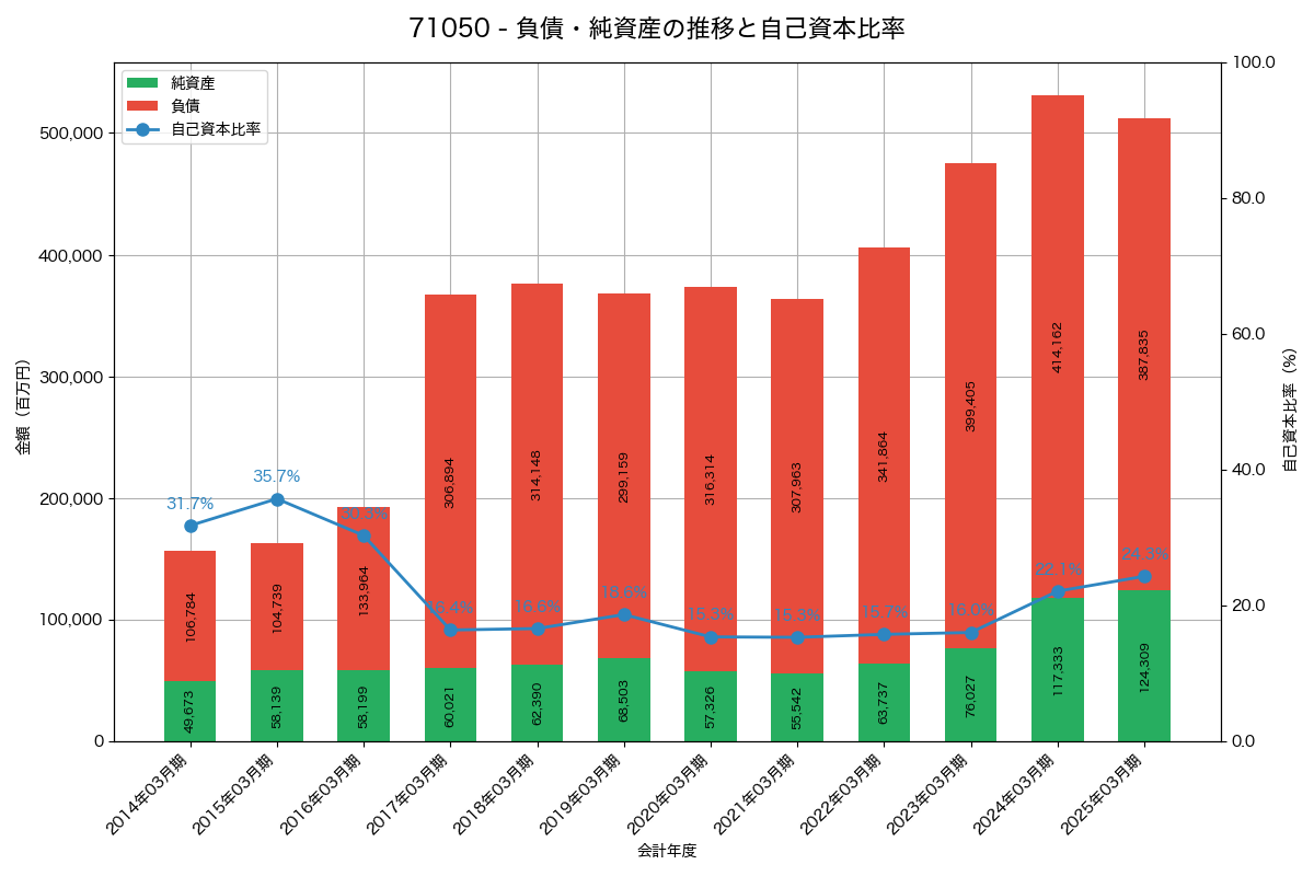負債・純資産と自己資本比率の推移グラフ