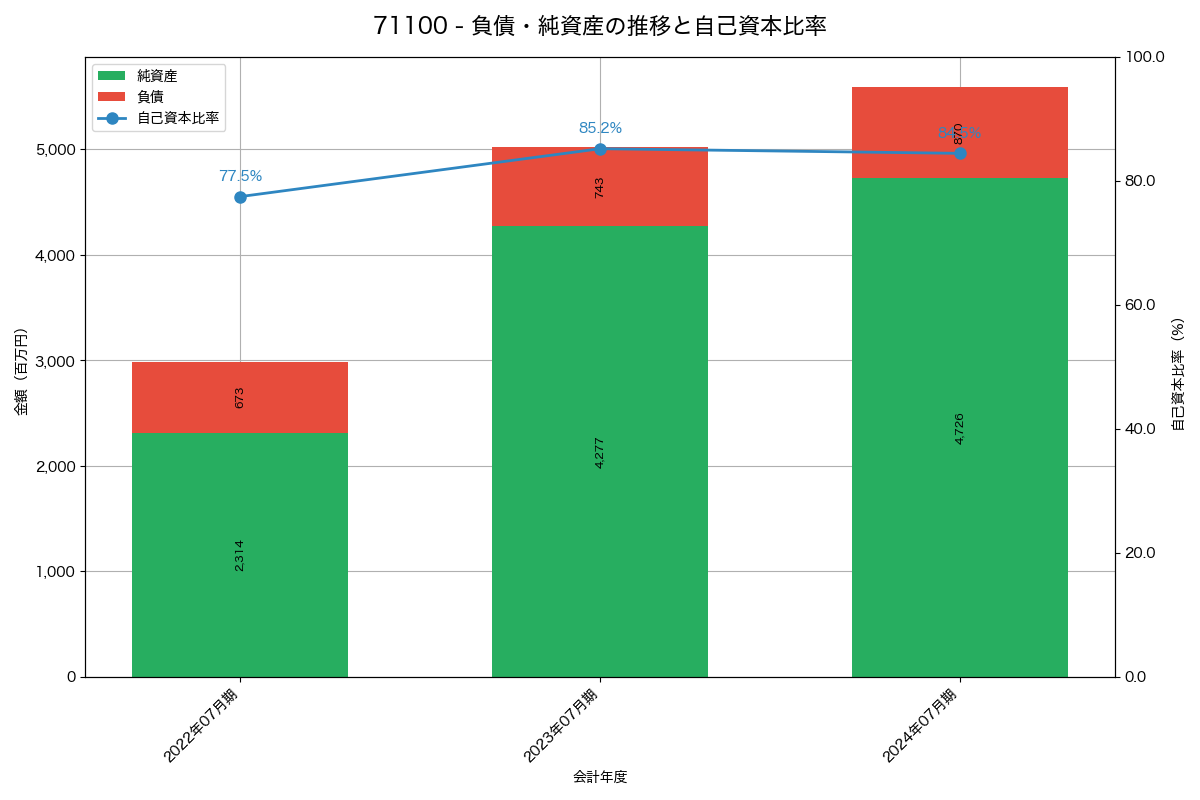 負債・純資産と自己資本比率の推移グラフ