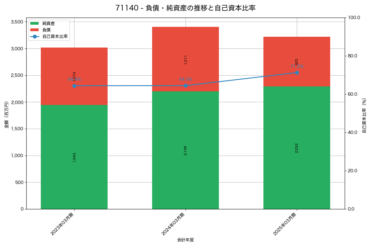 負債・純資産と自己資本比率の推移グラフ