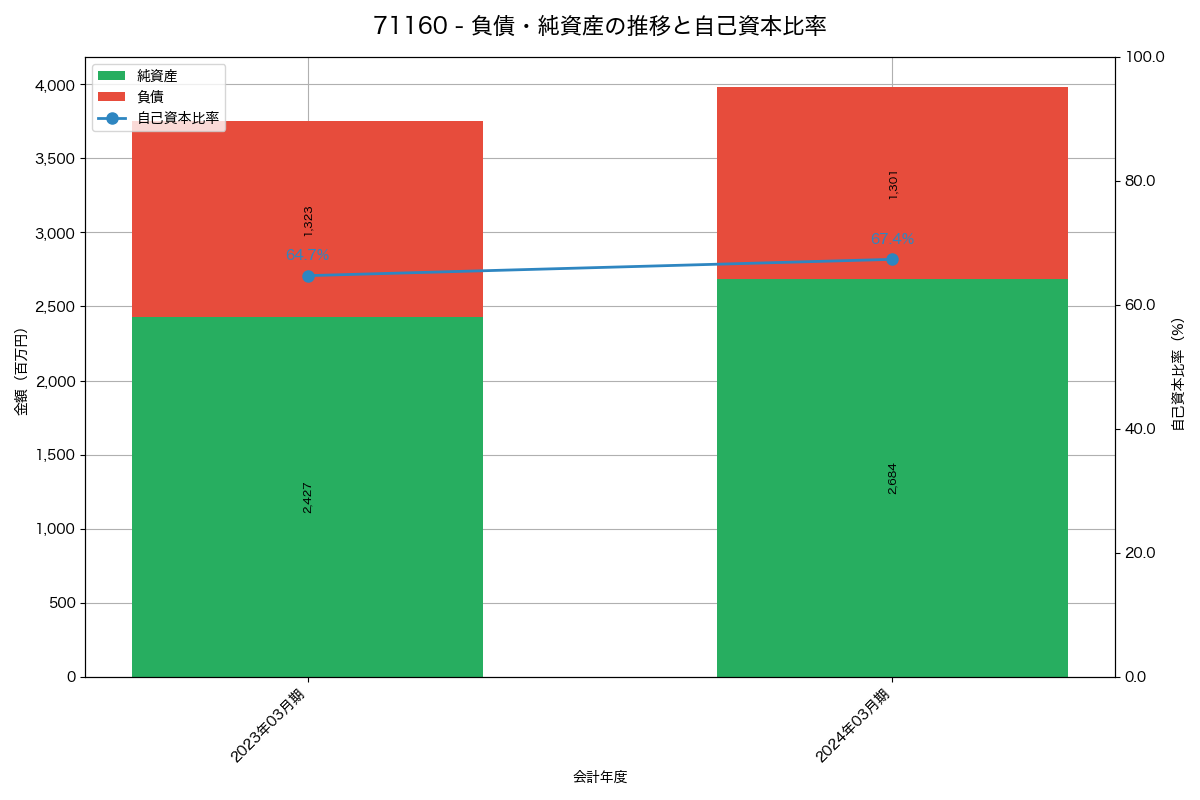 負債・純資産と自己資本比率の推移グラフ