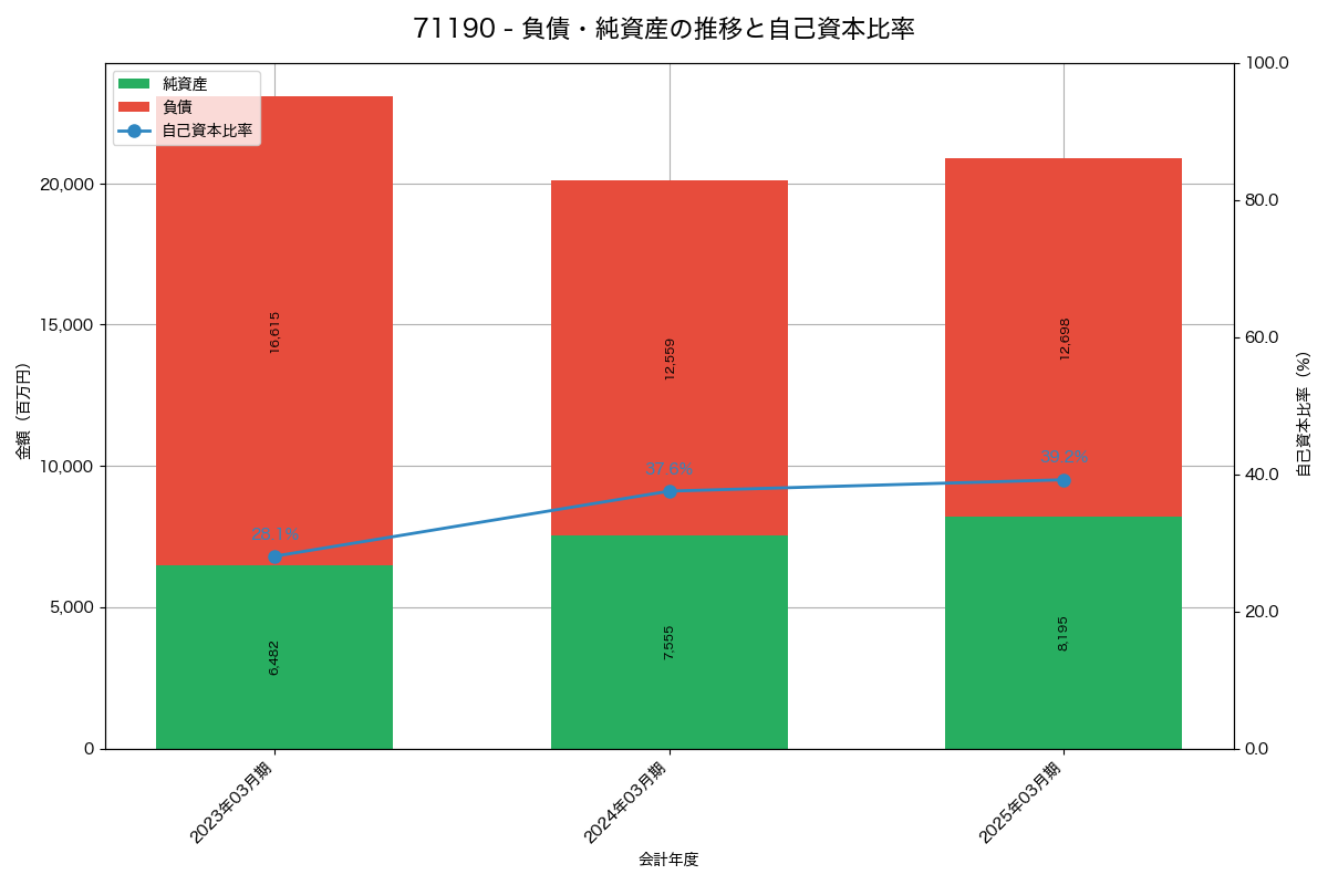負債・純資産と自己資本比率の推移グラフ