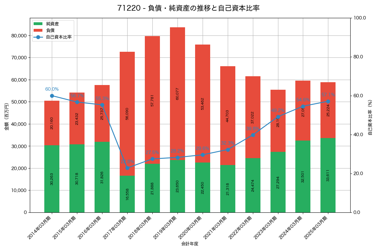 負債・純資産と自己資本比率の推移グラフ