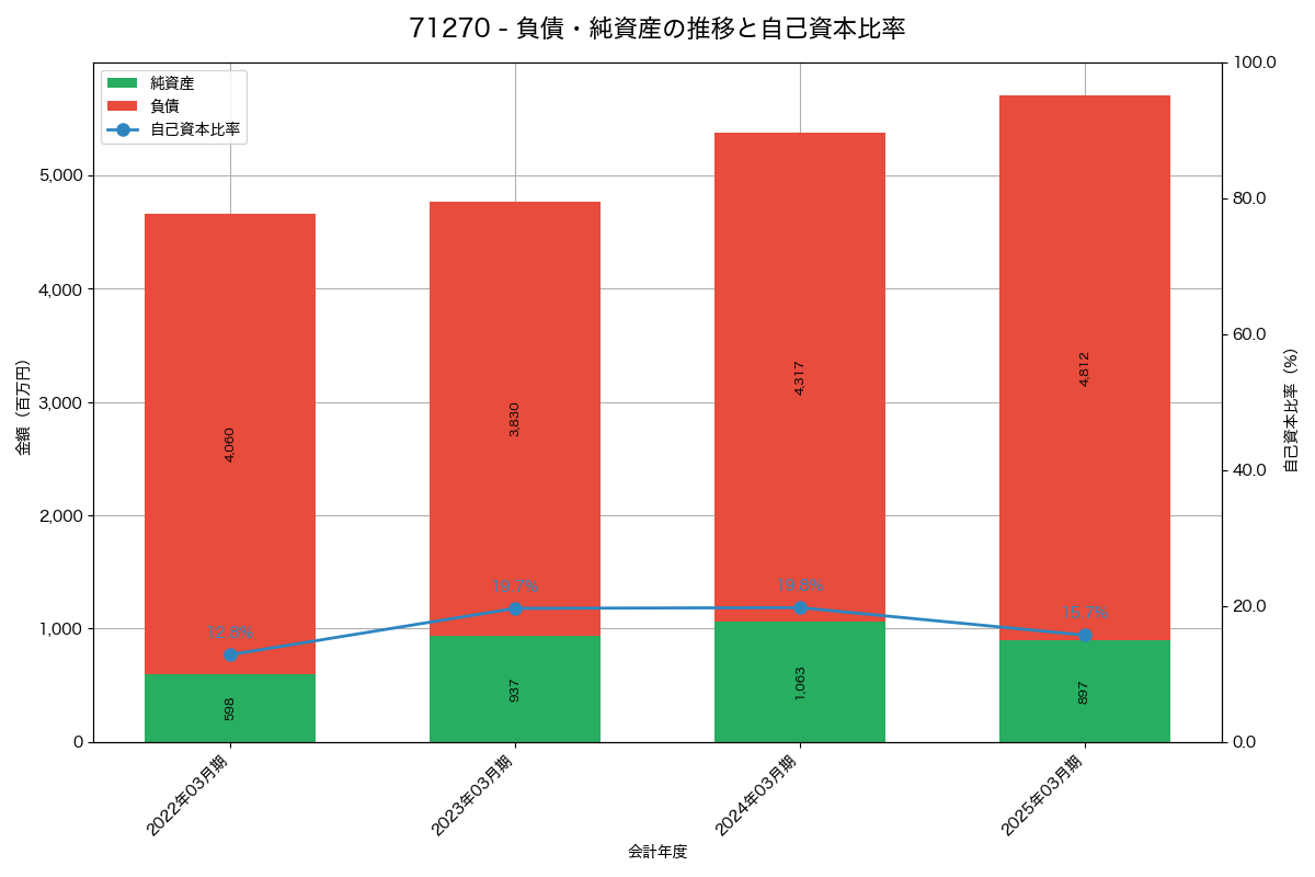 負債・純資産と自己資本比率の推移グラフ