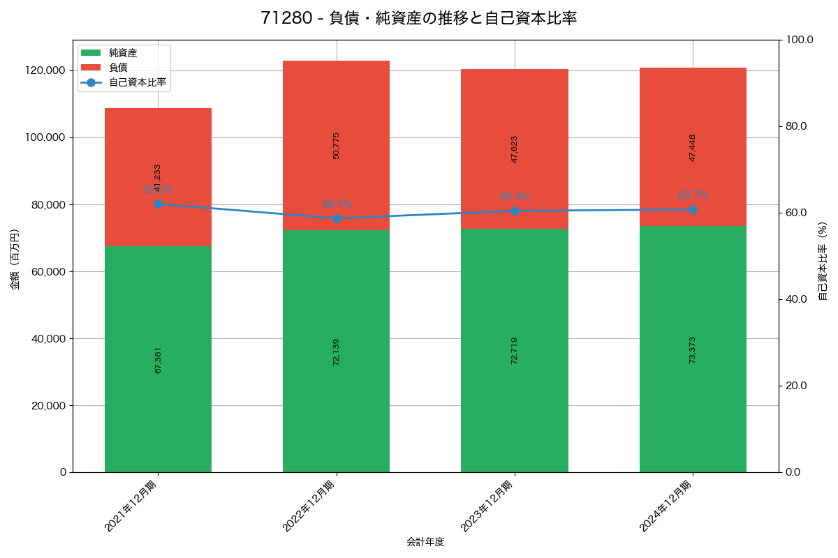 負債・純資産と自己資本比率の推移グラフ
