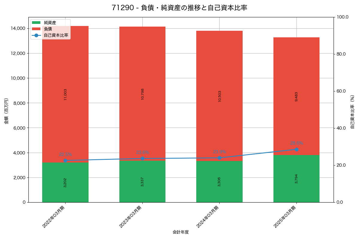 負債・純資産と自己資本比率の推移グラフ