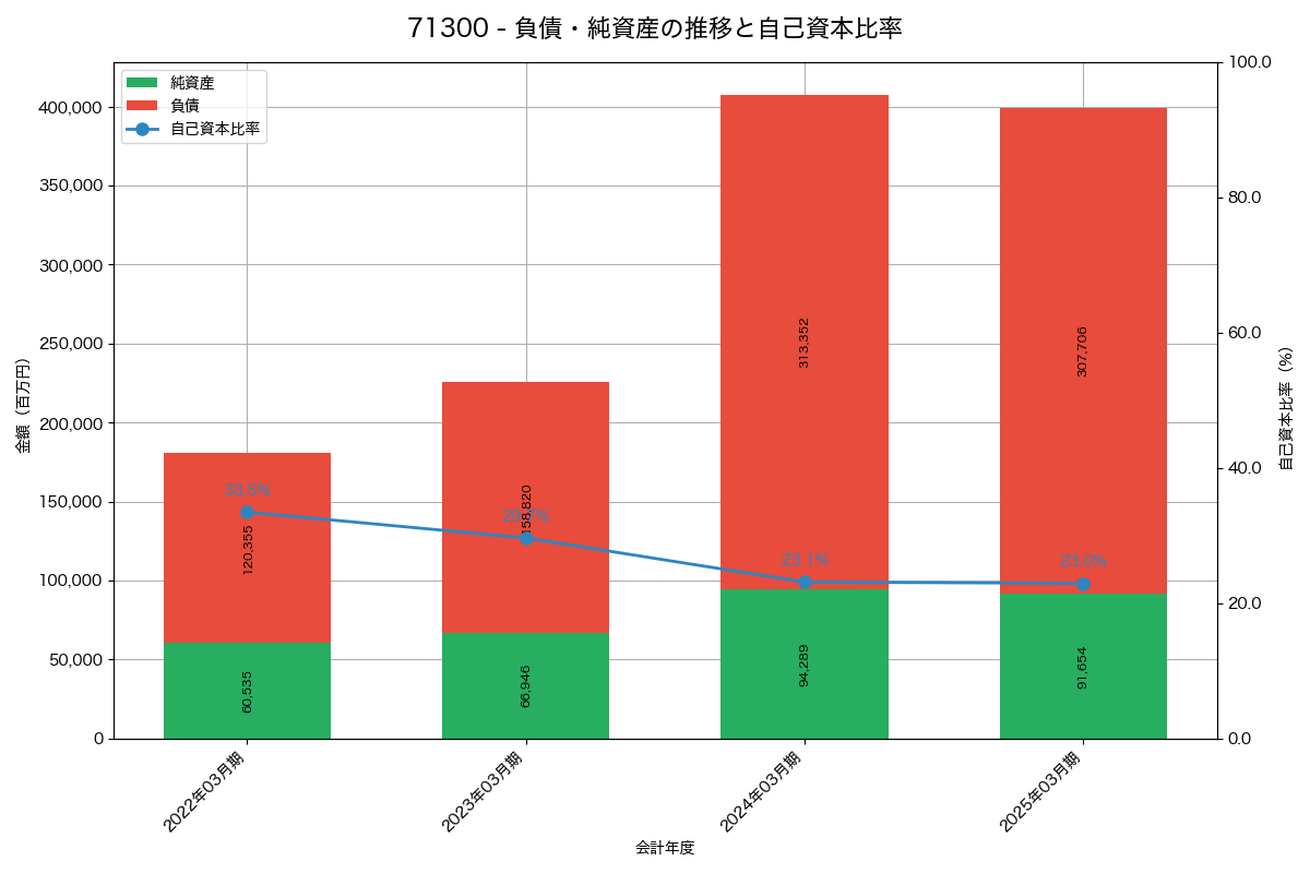 負債・純資産と自己資本比率の推移グラフ