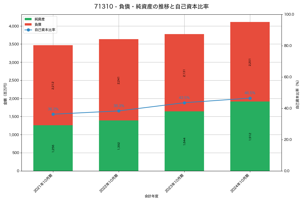 負債・純資産と自己資本比率の推移グラフ
