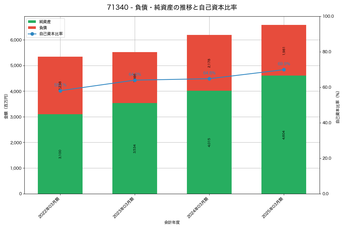 負債・純資産と自己資本比率の推移グラフ