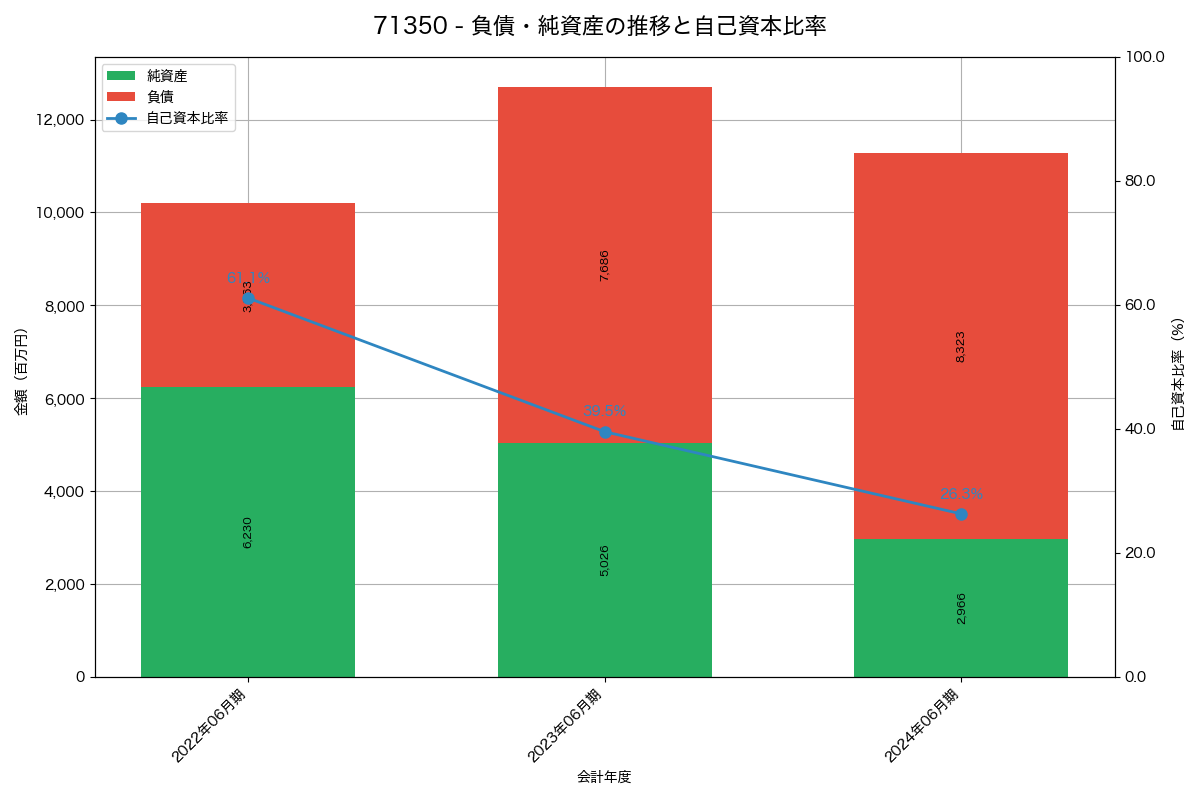 負債・純資産と自己資本比率の推移グラフ