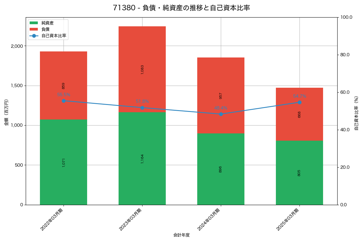 負債・純資産と自己資本比率の推移グラフ