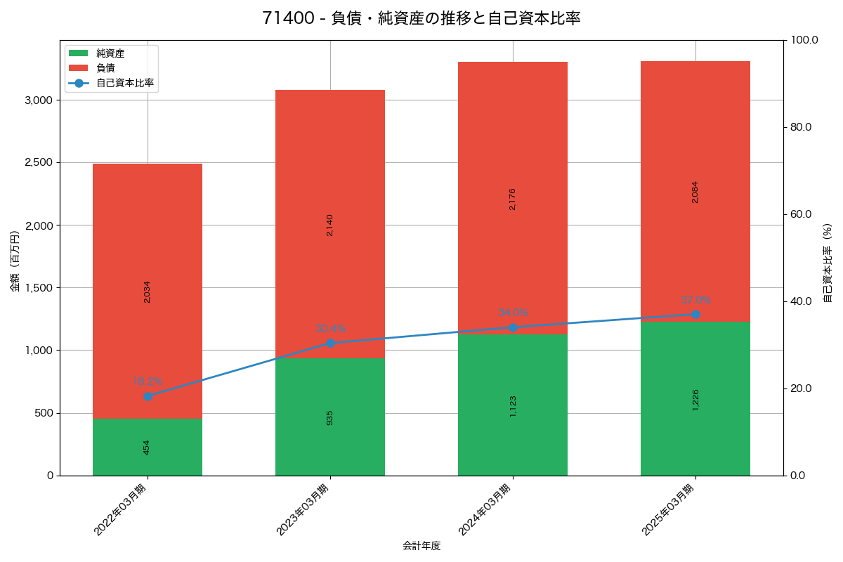 負債・純資産と自己資本比率の推移グラフ