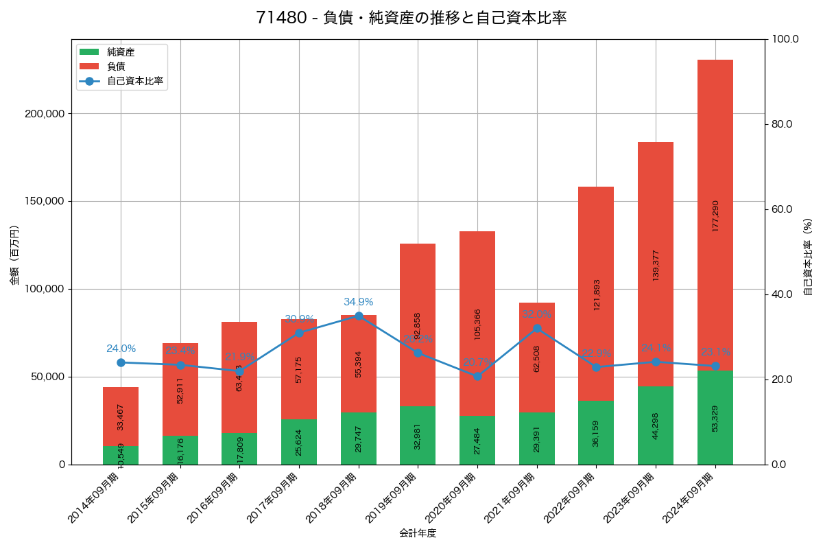 負債・純資産と自己資本比率の推移グラフ