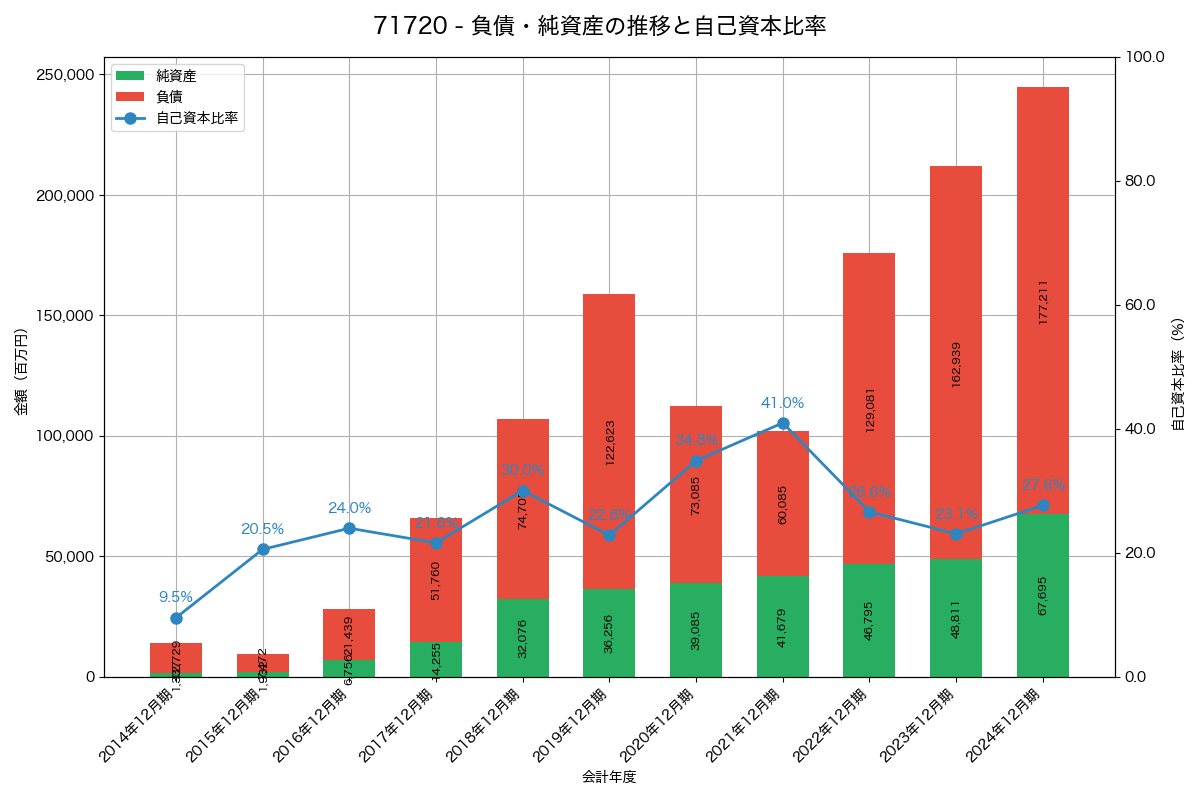 負債・純資産と自己資本比率の推移グラフ