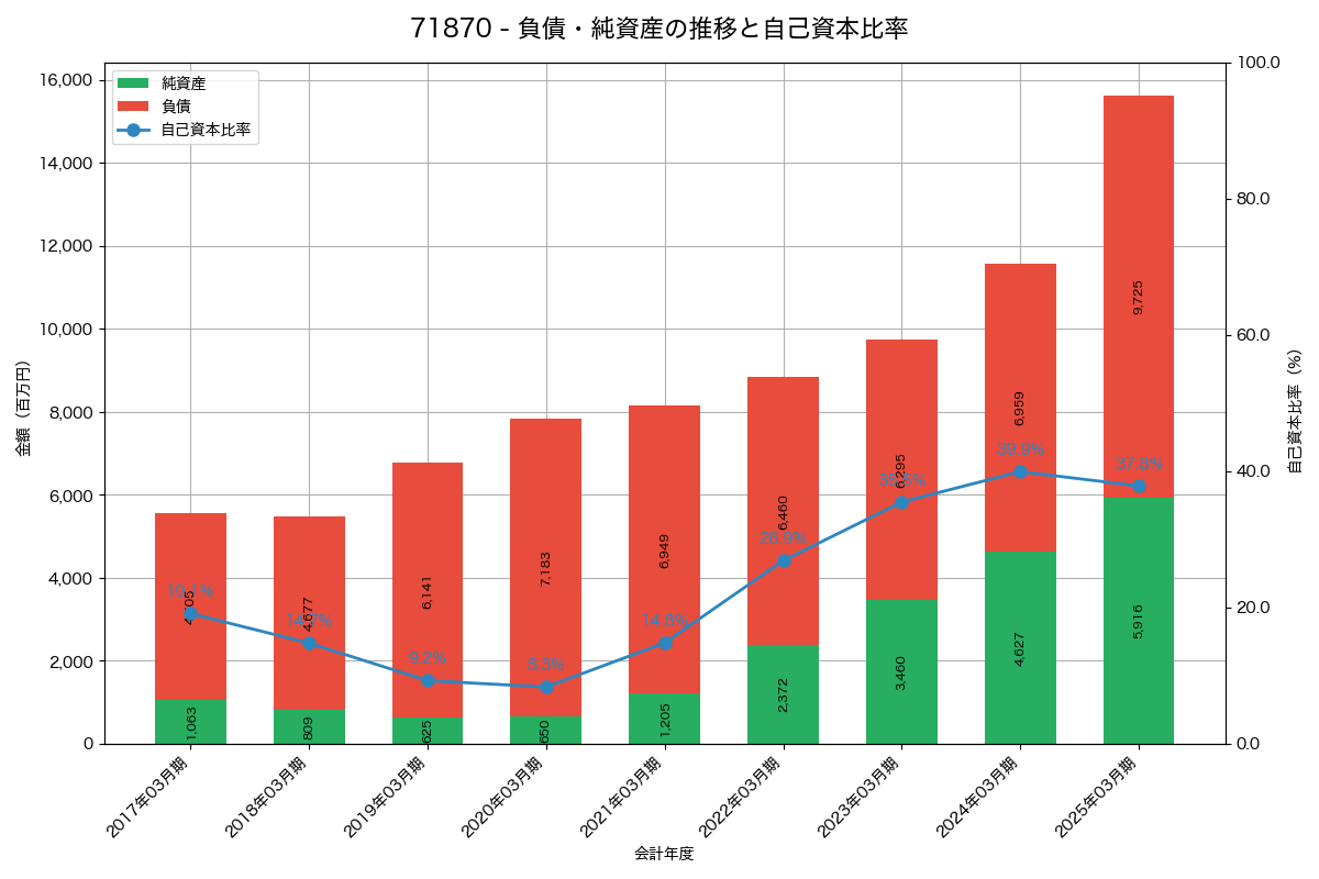 負債・純資産と自己資本比率の推移グラフ