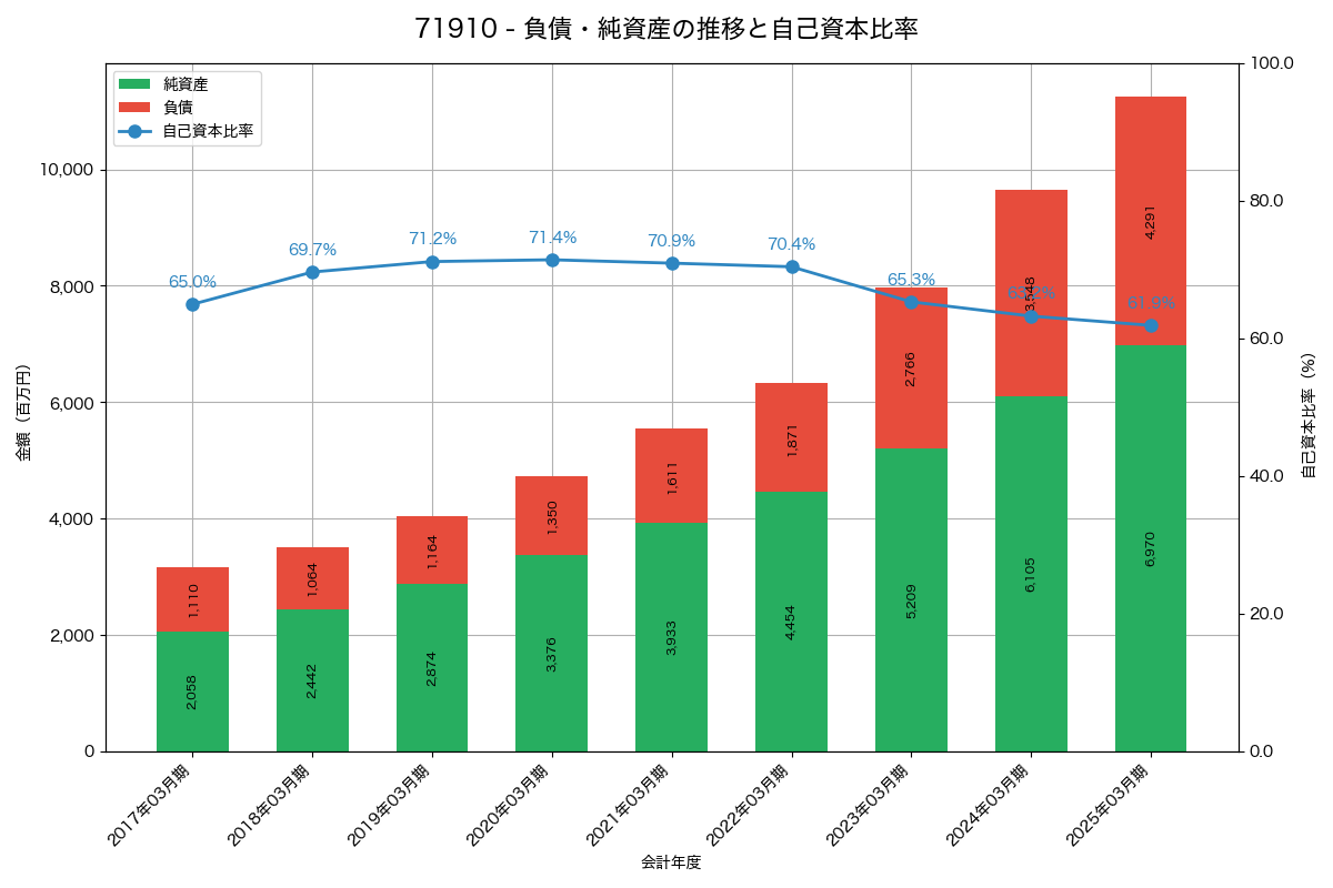 負債・純資産と自己資本比率の推移グラフ