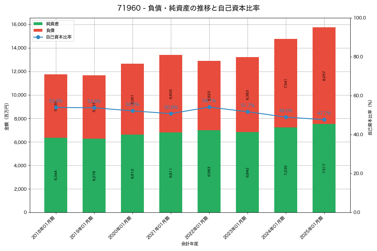 負債・純資産と自己資本比率の推移グラフ