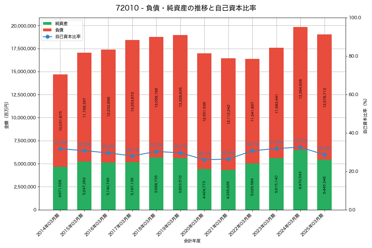 負債・純資産と自己資本比率の推移グラフ