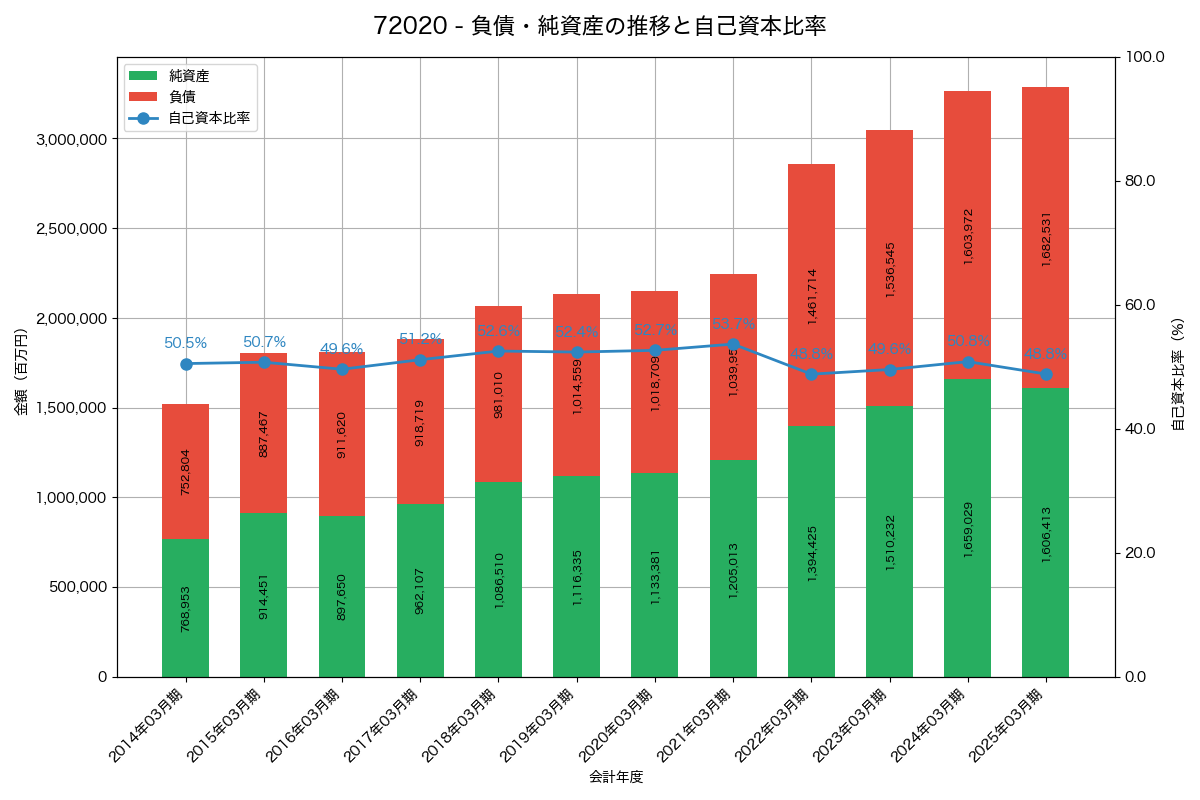 負債・純資産と自己資本比率の推移グラフ