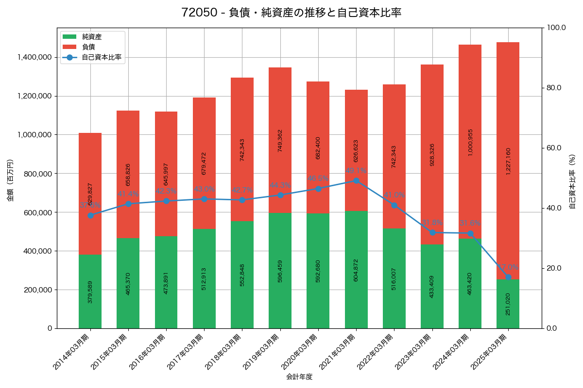 負債・純資産と自己資本比率の推移グラフ